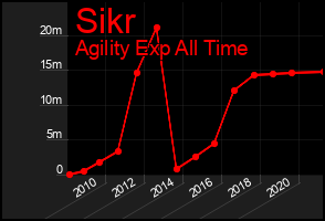 Total Graph of Sikr
