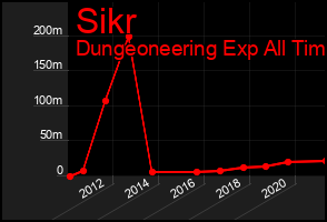 Total Graph of Sikr