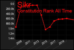 Total Graph of Sikr