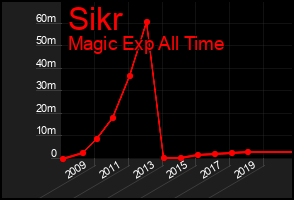 Total Graph of Sikr