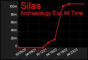 Total Graph of Silas