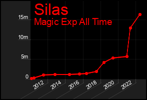 Total Graph of Silas