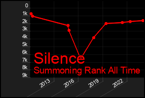 Total Graph of Silence