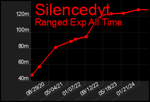 Total Graph of Silencedyt