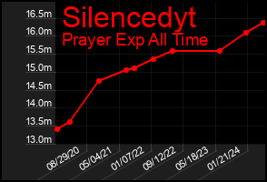 Total Graph of Silencedyt