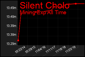 Total Graph of Silent Cholo