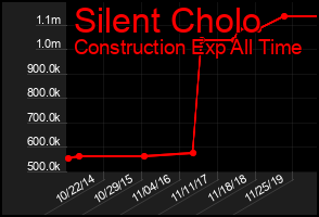 Total Graph of Silent Cholo