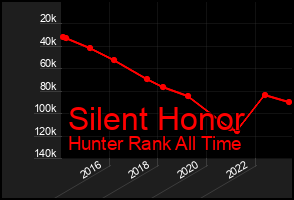 Total Graph of Silent Honor