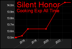 Total Graph of Silent Honor