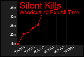 Total Graph of Silent Kills