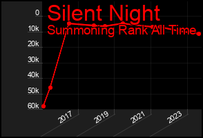 Total Graph of Silent Night