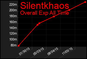 Total Graph of Silentkhaos