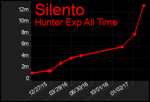 Total Graph of Silento