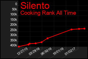 Total Graph of Silento
