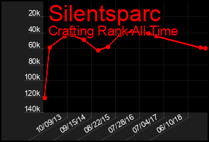 Total Graph of Silentsparc