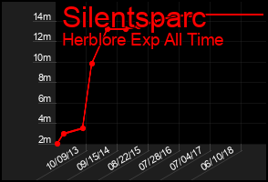 Total Graph of Silentsparc