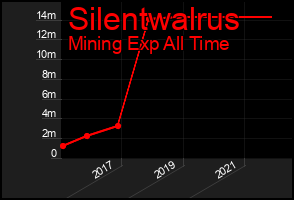 Total Graph of Silentwalrus