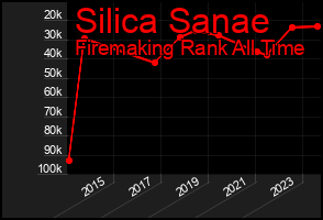 Total Graph of Silica Sanae