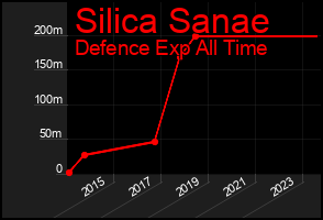 Total Graph of Silica Sanae