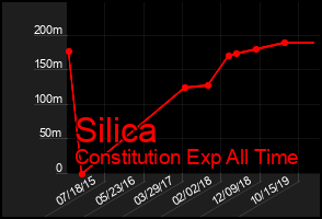 Total Graph of Silica