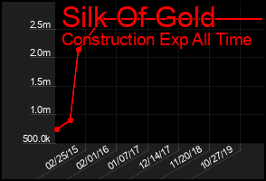 Total Graph of Silk Of Gold