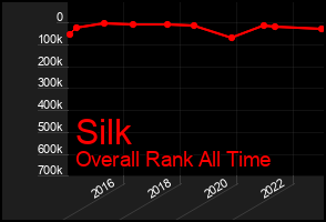 Total Graph of Silk
