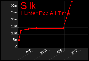 Total Graph of Silk