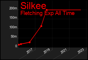 Total Graph of Silkee