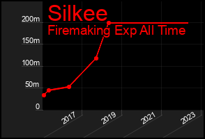 Total Graph of Silkee