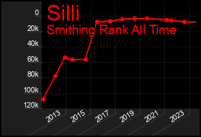 Total Graph of Silli