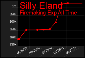 Total Graph of Silly Eland