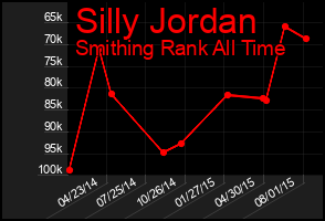 Total Graph of Silly Jordan