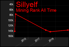 Total Graph of Sillyelf
