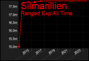 Total Graph of Silmarillien
