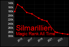 Total Graph of Silmarillien