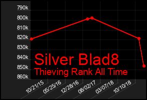Total Graph of Silver Blad8