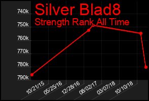 Total Graph of Silver Blad8