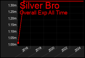 Total Graph of Silver Bro