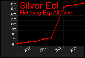 Total Graph of Silver Eel