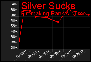 Total Graph of Silver Sucks
