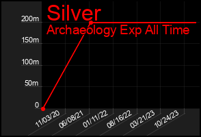 Total Graph of Silver