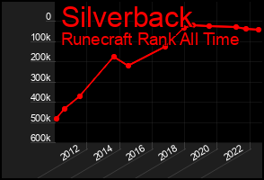 Total Graph of Silverback