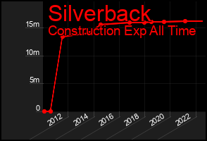 Total Graph of Silverback