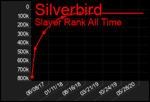 Total Graph of Silverbird
