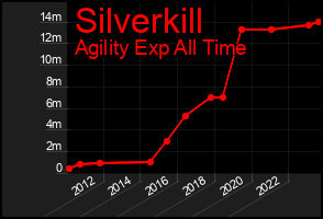 Total Graph of Silverkill