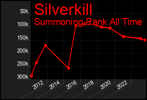 Total Graph of Silverkill