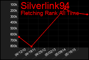 Total Graph of Silverlink94