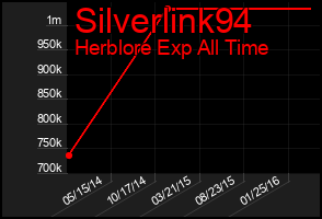 Total Graph of Silverlink94