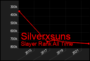 Total Graph of Silverxsuns