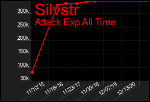 Total Graph of Silvstr